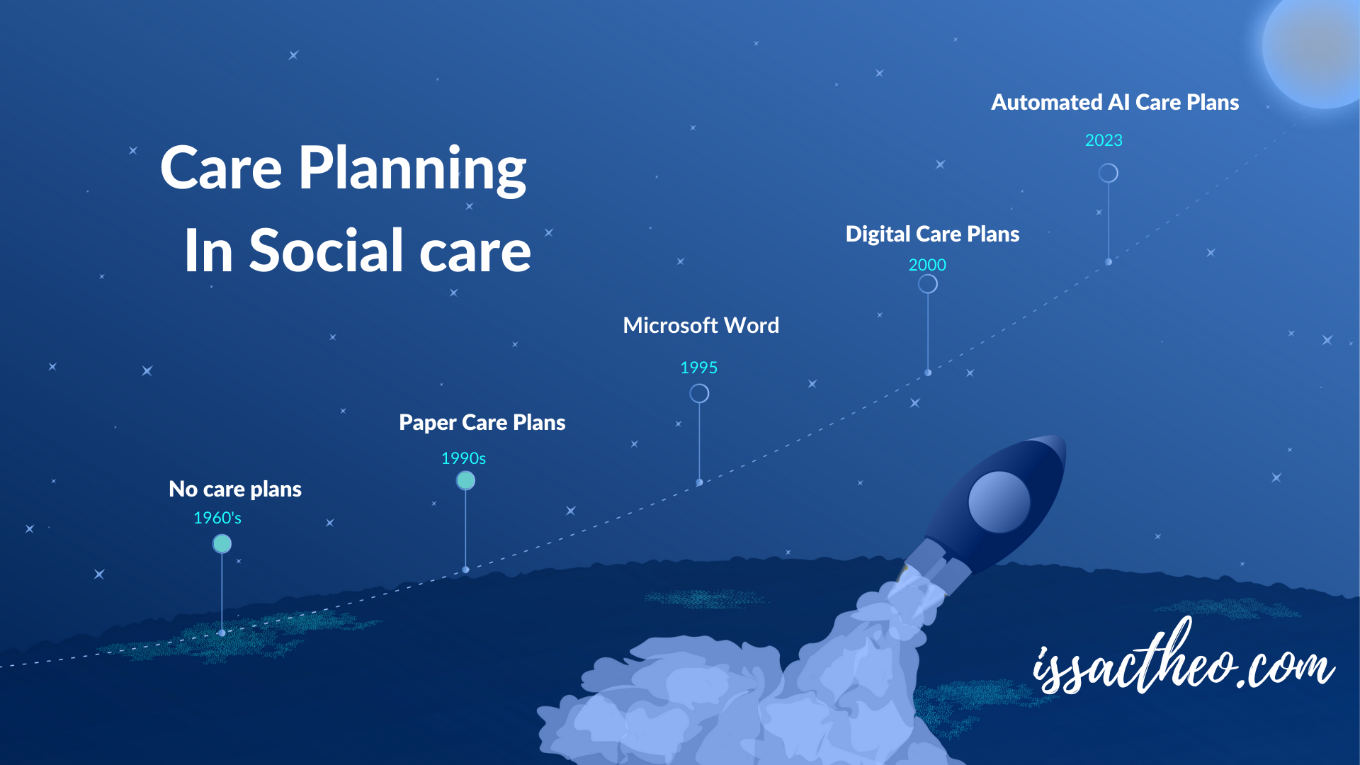 Care plans using artificial intelligence